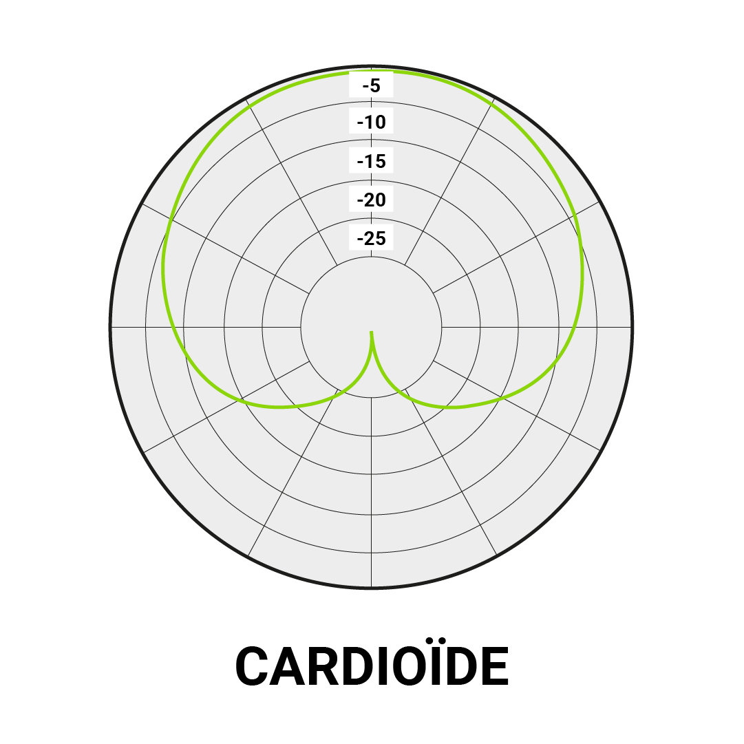 Cardioïde microfoon | Megekko Academy