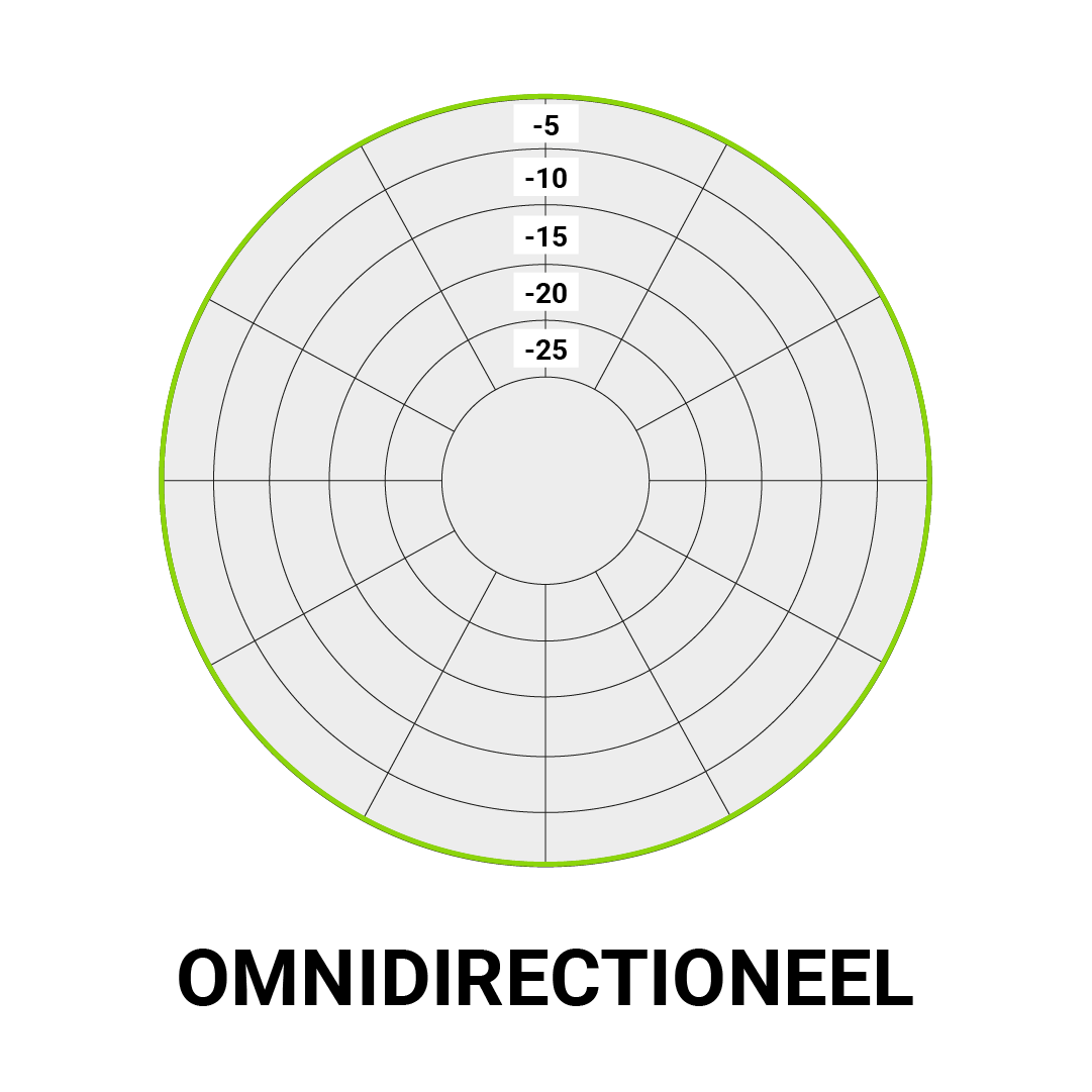 Omnidirectionele microfoon | Megekko Academy