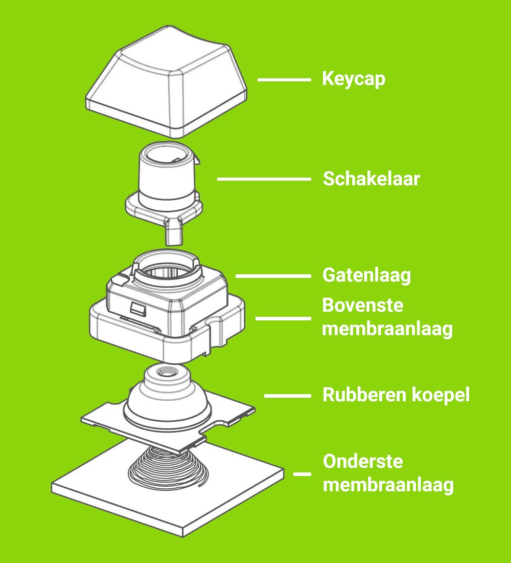 Hoe werkt een membraan toetsenbord? | Megekko Academy